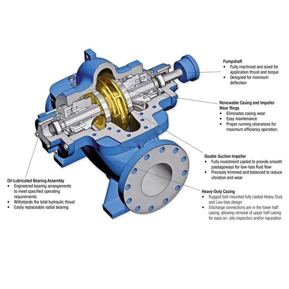 Horizontal split case double suction centrifugal pump structure diagram Horizontal split case double suction centrifugal pump structure diagram